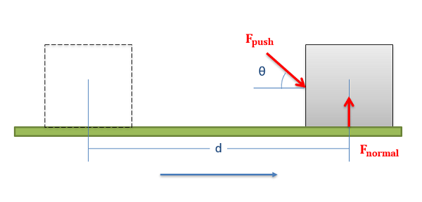 A box with a pushing force and a force force acting on it being pushed over distance d