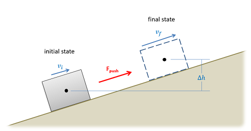 A work and energy diagram showing a box being pushed up a hill