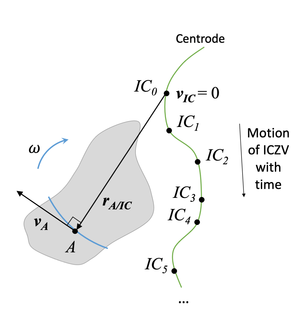 A rigid body showing the centrode
