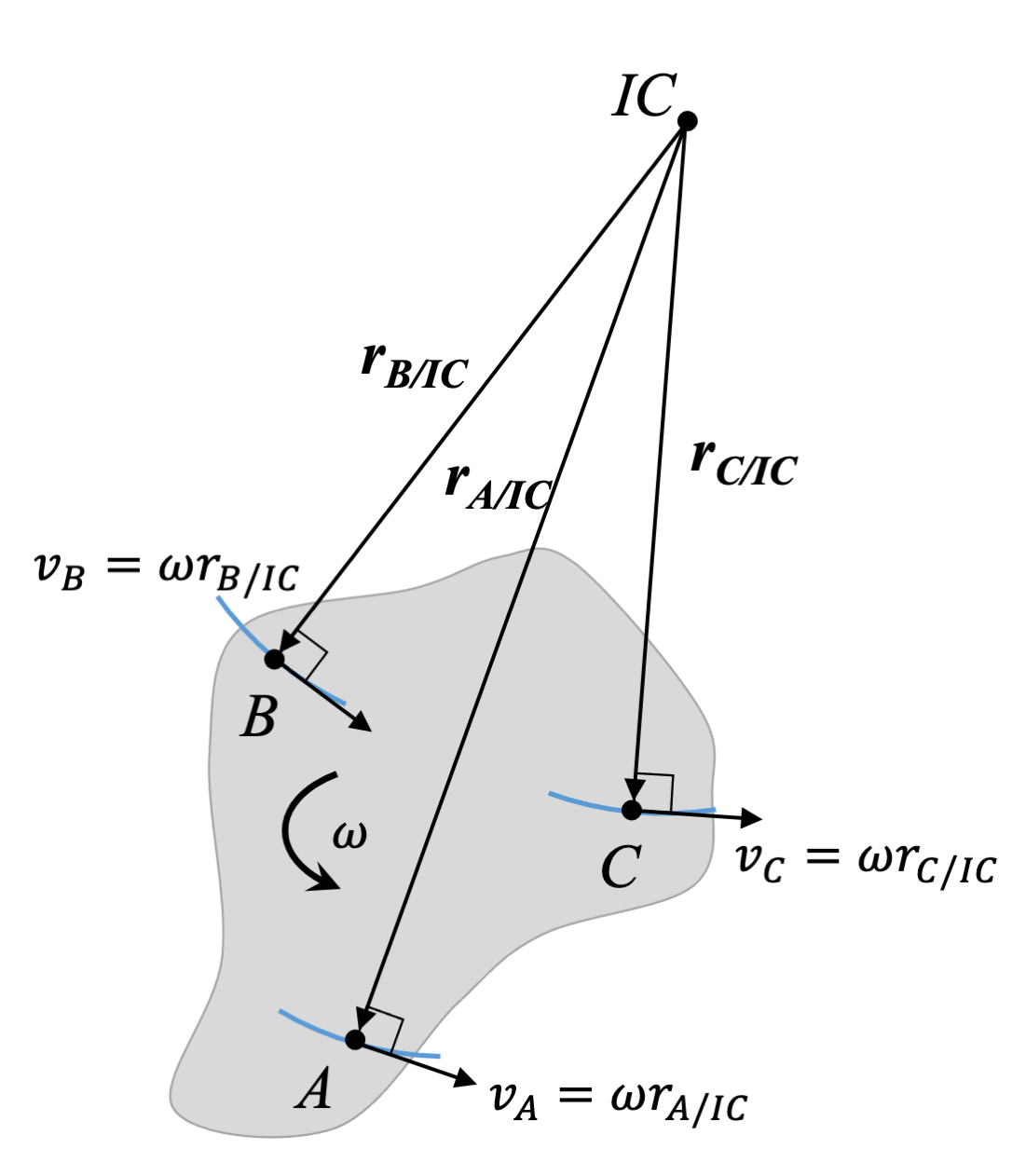 A rigid body showing three velocities with respect to the ICZV