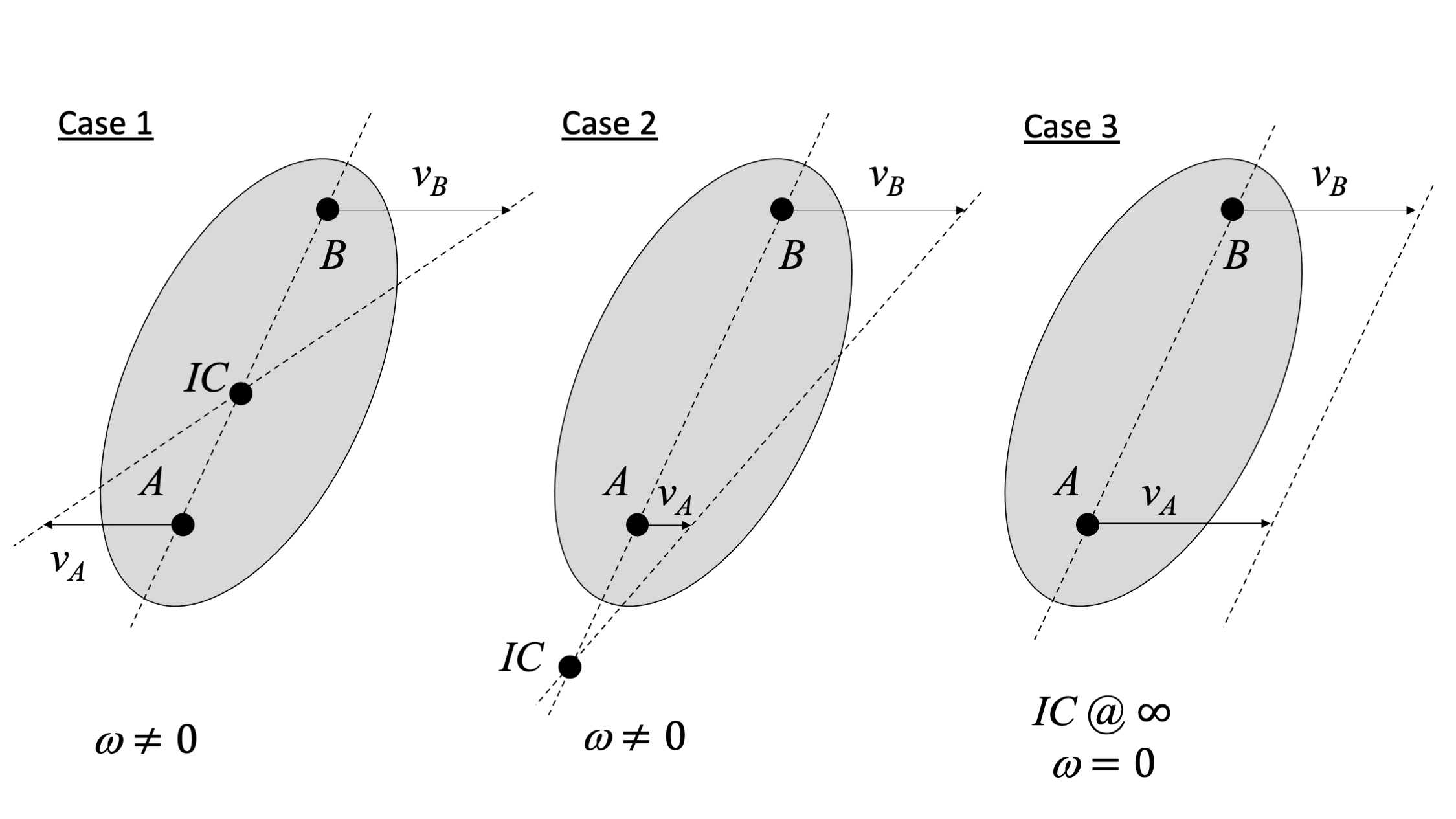 Three rigid bodies showing cases for finding ICs when velocities are parallel