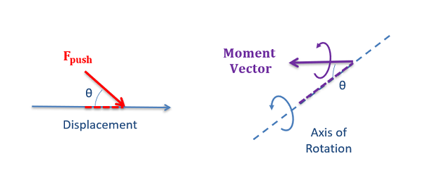 Force vector and displacement and a Moment vector and an axis of rotation.