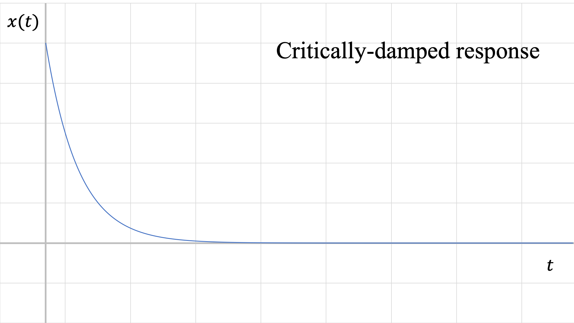 Critically-damped system response