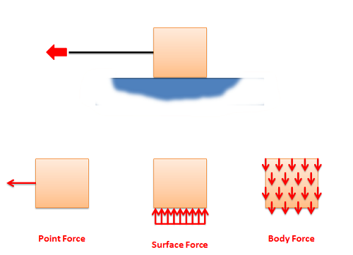 Types of Forces