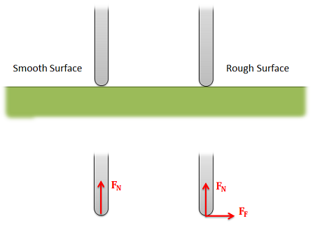 Friction Forces
