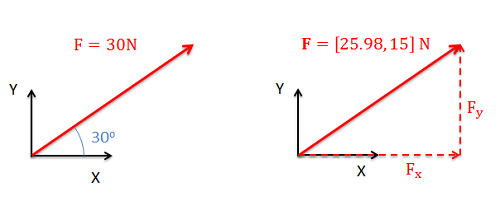 2D Force Representations