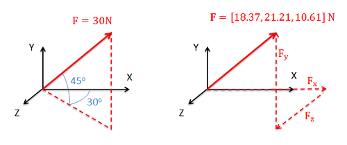 3D Force Representations