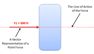 Line of Action of a Force