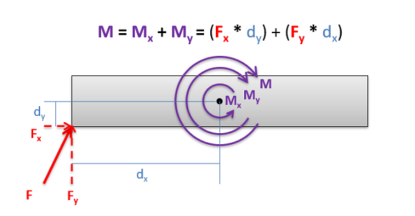 Breaking a force into components to solve for the overall moment