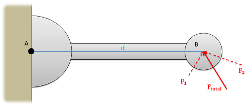 Two concurrent forces acting on a lever arm