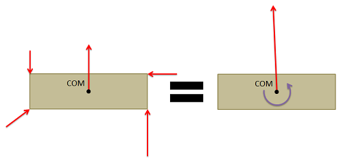 Equivalent Force Couple System