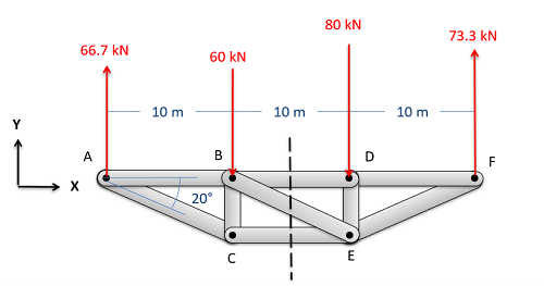 Method of Sections Cutting the Truss