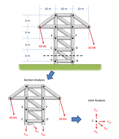 Using the Method of Sections then Method of Joints