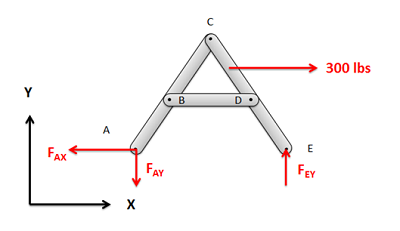 Analysis of Frames and Machines Free Body Diagram