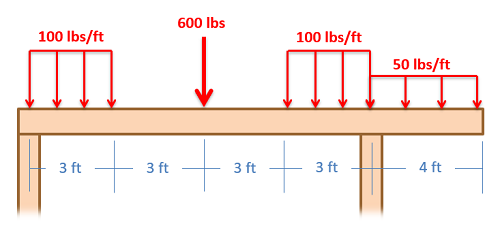 Complex Loading of a Beam
