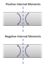 Positive and negative bending moments
