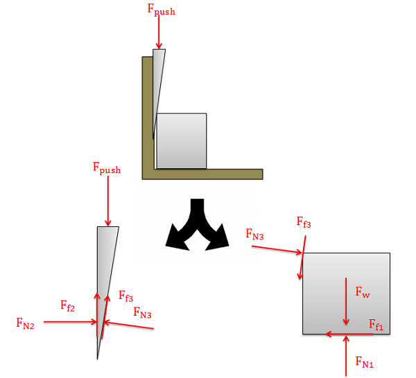 A Free Body Diagram of a Wedge