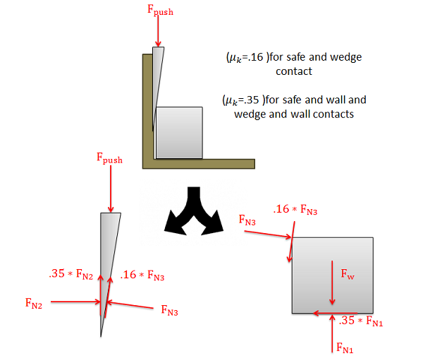 A simplified free body diagram of a wedge