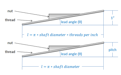 The lead angle of a screw