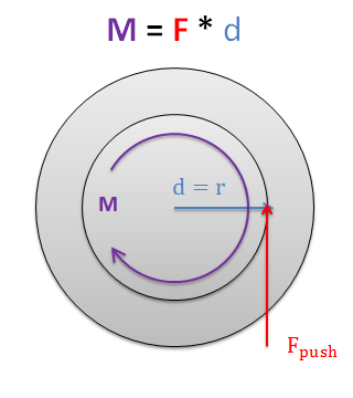 The pushing force and the input moment