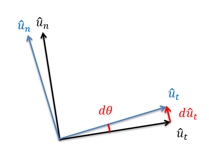 The derivative of a roating unit vector