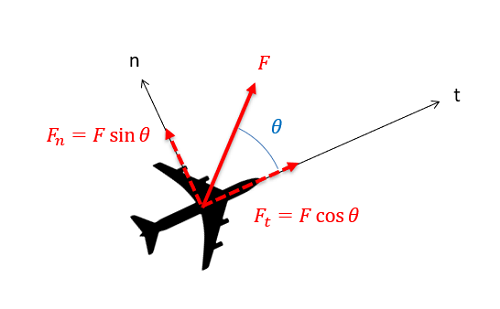A plane with a normal-tangential coordinate system and a single force.