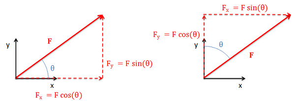 Be careful with sine and cosines