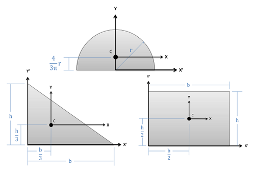 The x coordinate of the centroid