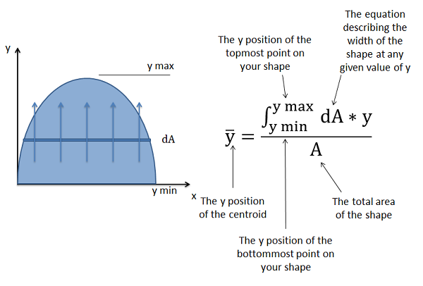 The y coordinate of the centroid