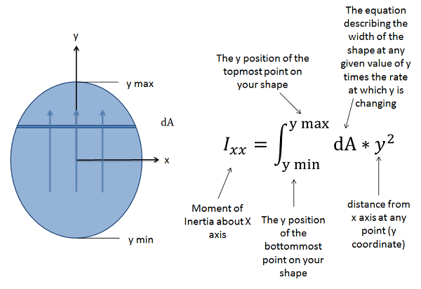 Moment of Inertia about the X axis