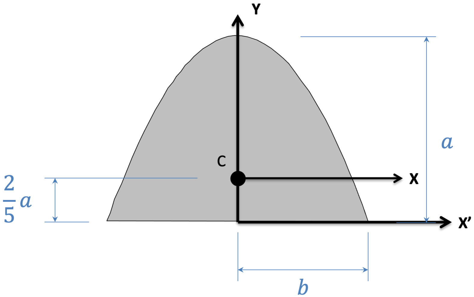 Centroid of a Parabolic Area