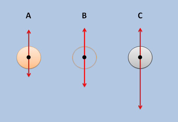 The same buoyancy force works on all three objects of the same size and shape.