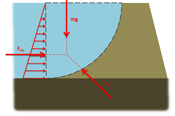 A FBD of a volume of water