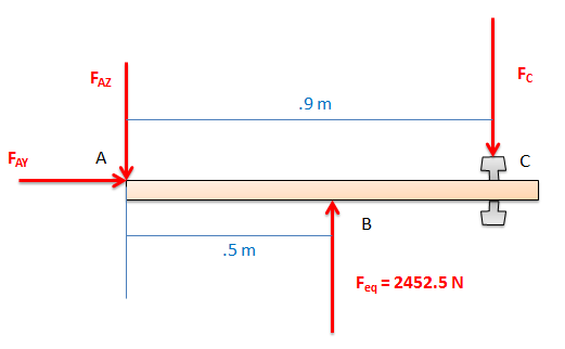 Free body diagram of door