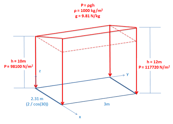 The volume of the base and pressure