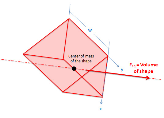 Hydrostatic pressure on a flat surface (a dam)